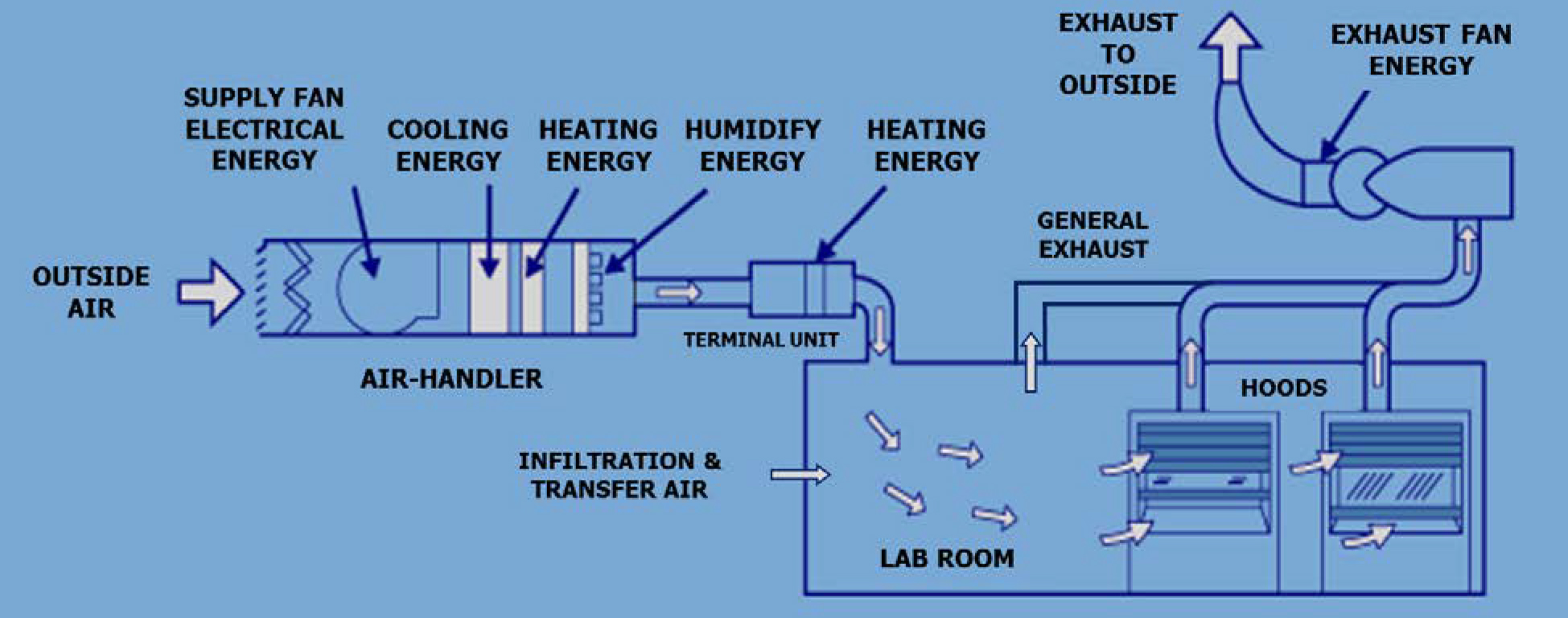Schematic Diagram of Laboratory Ventilation System. Schematic Diagram of Laboratory Ventilation System